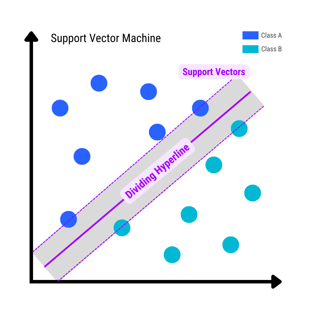Support Vector Machine