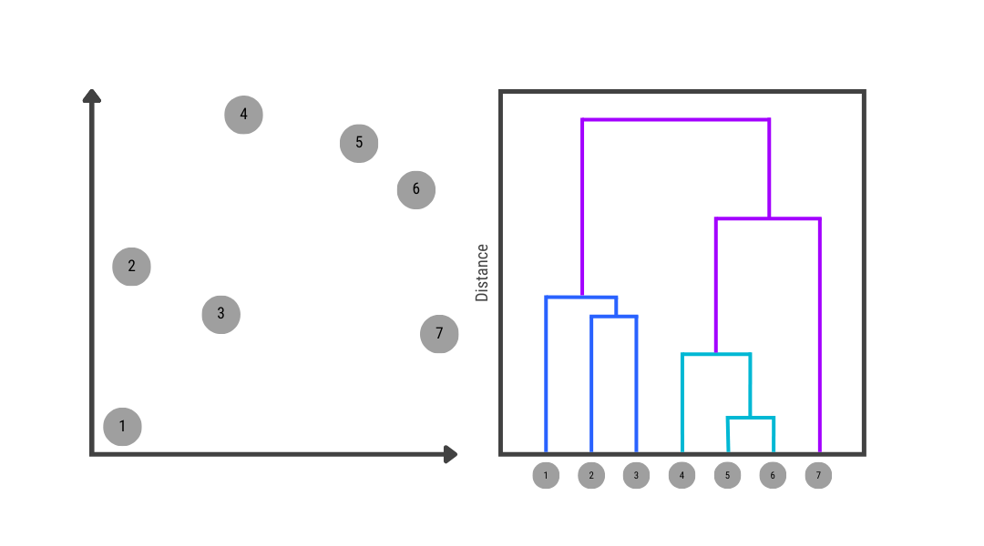 Hierarchical clustering