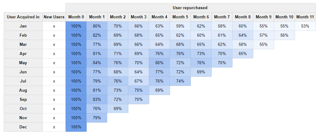 cohort based analysis