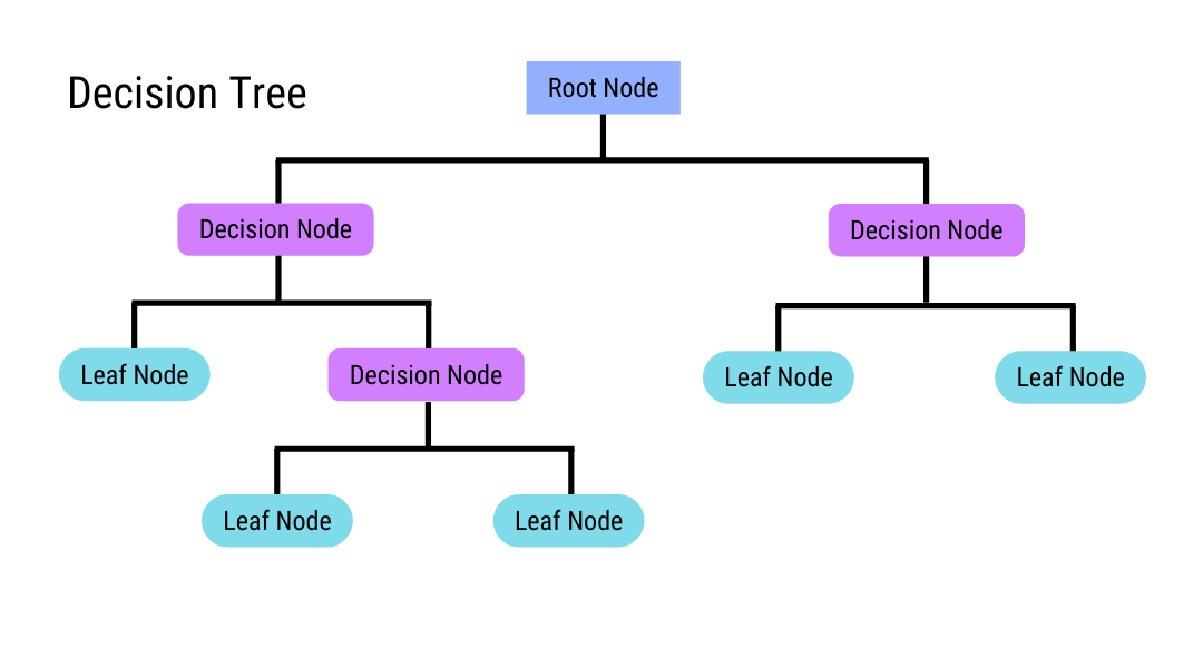 Decision Tree